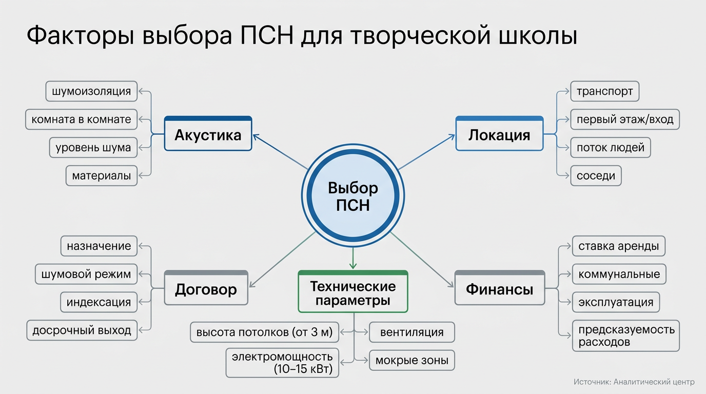 Факторы выбора ПСН для творческой школы