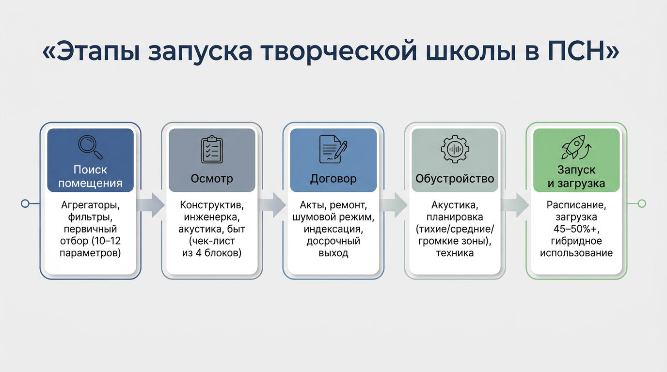 Этапы запуска творческой школы в ПСН